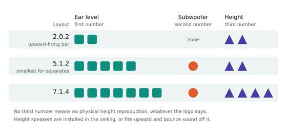 What each digit of the X.Y.Z speaker notation counts