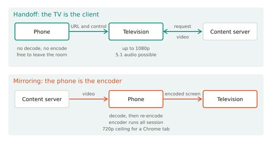 Handoff path versus mirroring path