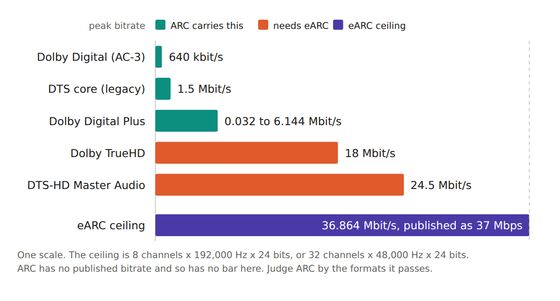 Audio format peak bitrates against the eARC ceiling