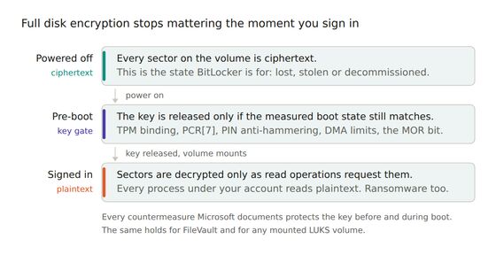 What full disk encryption protects, by machine state