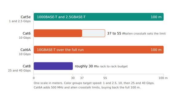 How far each cable category carries its headline speed