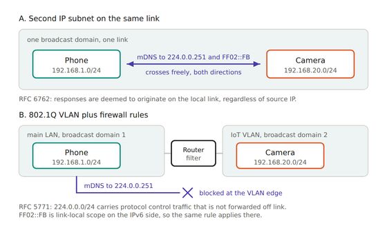 Where mDNS discovery stops: second subnet versus routed VLAN