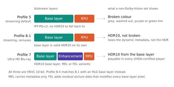 What each Dolby Vision profile leaves for a set without a Dolby Vision decoder