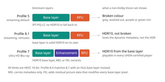 What each Dolby Vision profile leaves for a set without a Dolby Vision decoder
