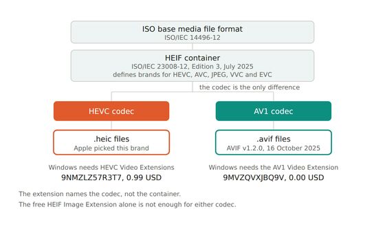 Why .heic and .avif are the same container with a different codec inside