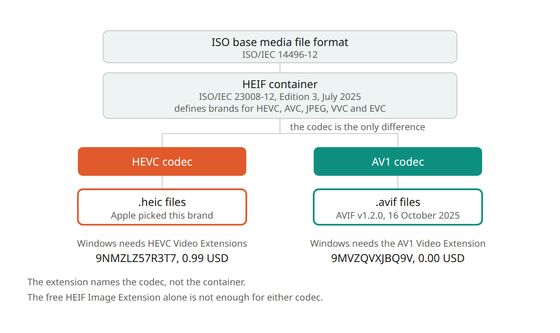 Why .heic and .avif are the same container with a different codec inside
