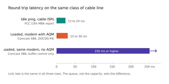 Idle ping versus latency under load on cable