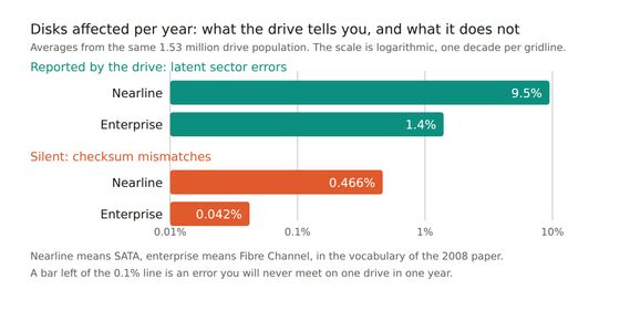 Reported disk errors against silent ones, per drive per year