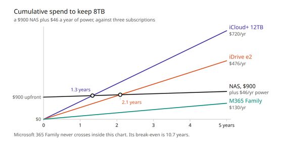 Cumulative spend on 8TB: a $900 NAS against three subscriptions
