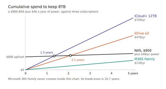 Cumulative spend on 8TB: a $900 NAS against three subscriptions
