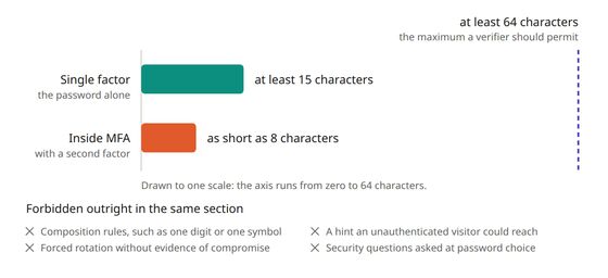 Password length thresholds in NIST SP 800-63B-4