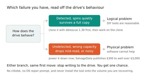 Sorting a physical failure from a logical one by how the drive behaves