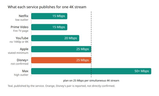 Published 4K UHD speed recommendations by service
