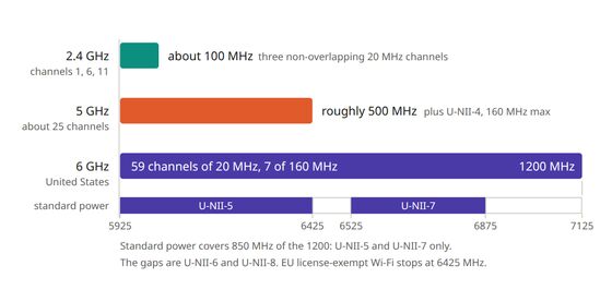 Spectrum width of the 2.4, 5 and 6 GHz Wi-Fi bands, drawn to one scale